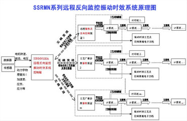 振动时效，振动时效设备